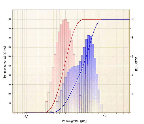 Particle size distribution of homogenized milk (red) and cream (blue) measured with the ANALYSETTE 22 NanoTec. 