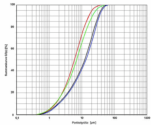  Illustration 2: Measured cumulative curves of four different kinds of chocolate with an ANALYSETTE 22 NanoTec. Important when measuring chocolate is the utilization of a suitable solvent, otherwise the measuring cells quickly become soiled and the reproducibility of the measurement clearly suffers. 