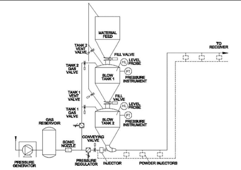 Continuous Dense Phase