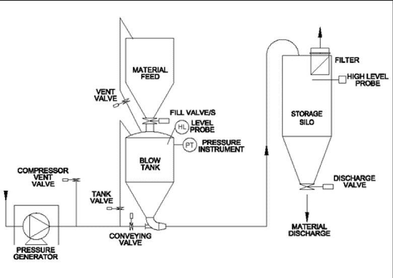 Dense Phase