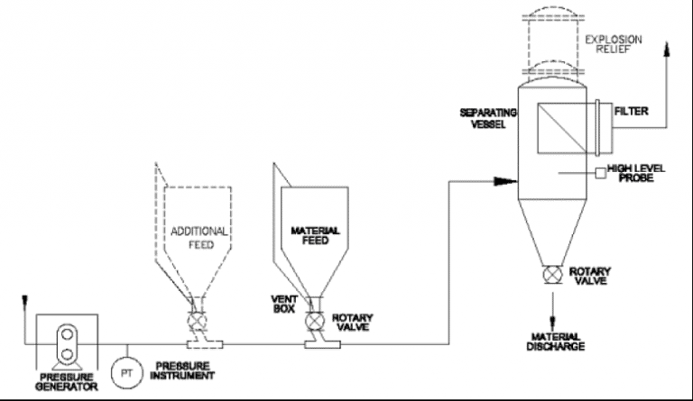 Pneumatic Conveying Calculations Download What is a Pneumatic Conveying System? • BulkInside