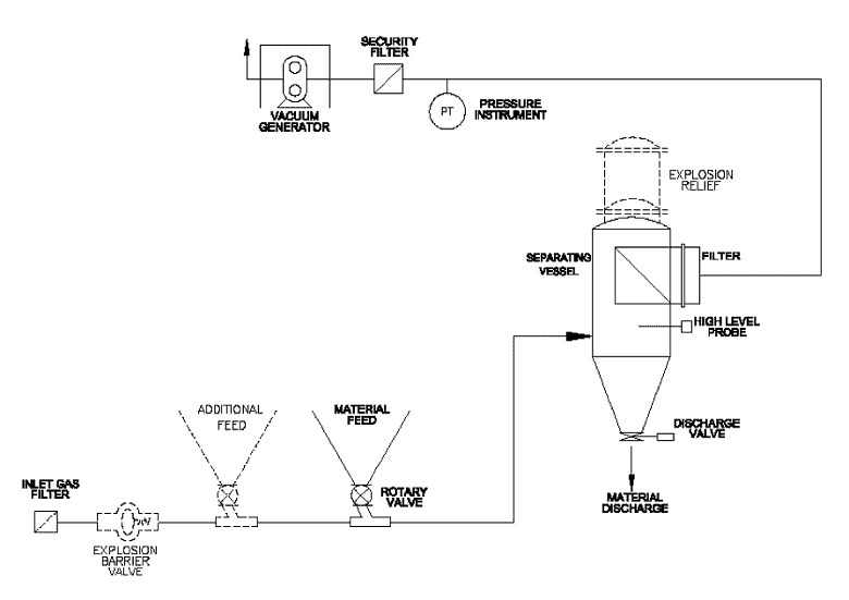 Negative Pressure Lean Phase