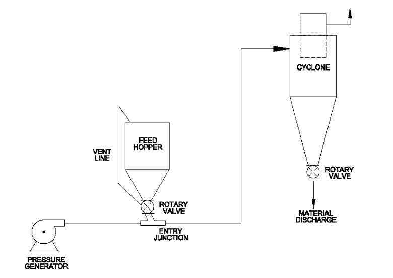 Positive Pressure Lean Phase