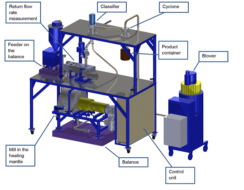 Small-Scale Ball Mill Circuits, Jet Mills and Air Classifier Systems  for Laboratory Applications