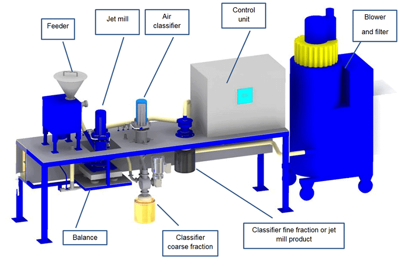 Small-Scale Ball Mill Circuits, Jet Mills and Air Classifier Systems for Laboratory Applications