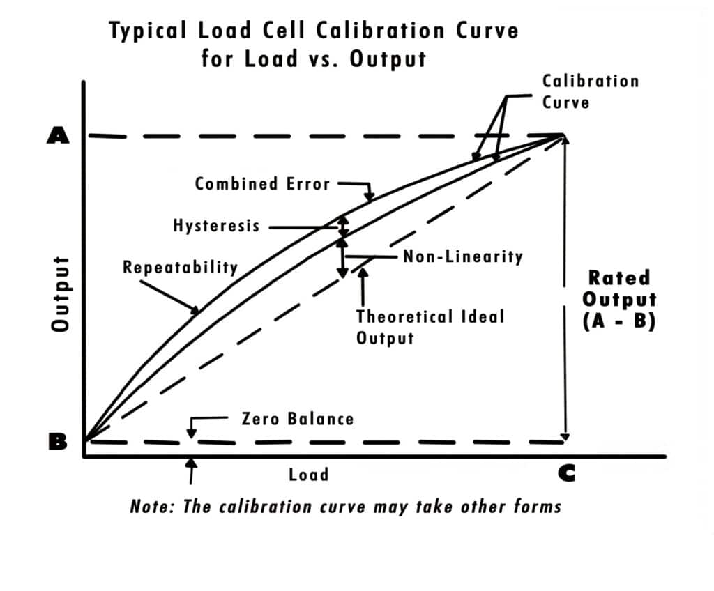 https://bulkinside.com/wp-content/uploads/2021/02/Load_Cell_Calibration_Curve-1024x848.jpg