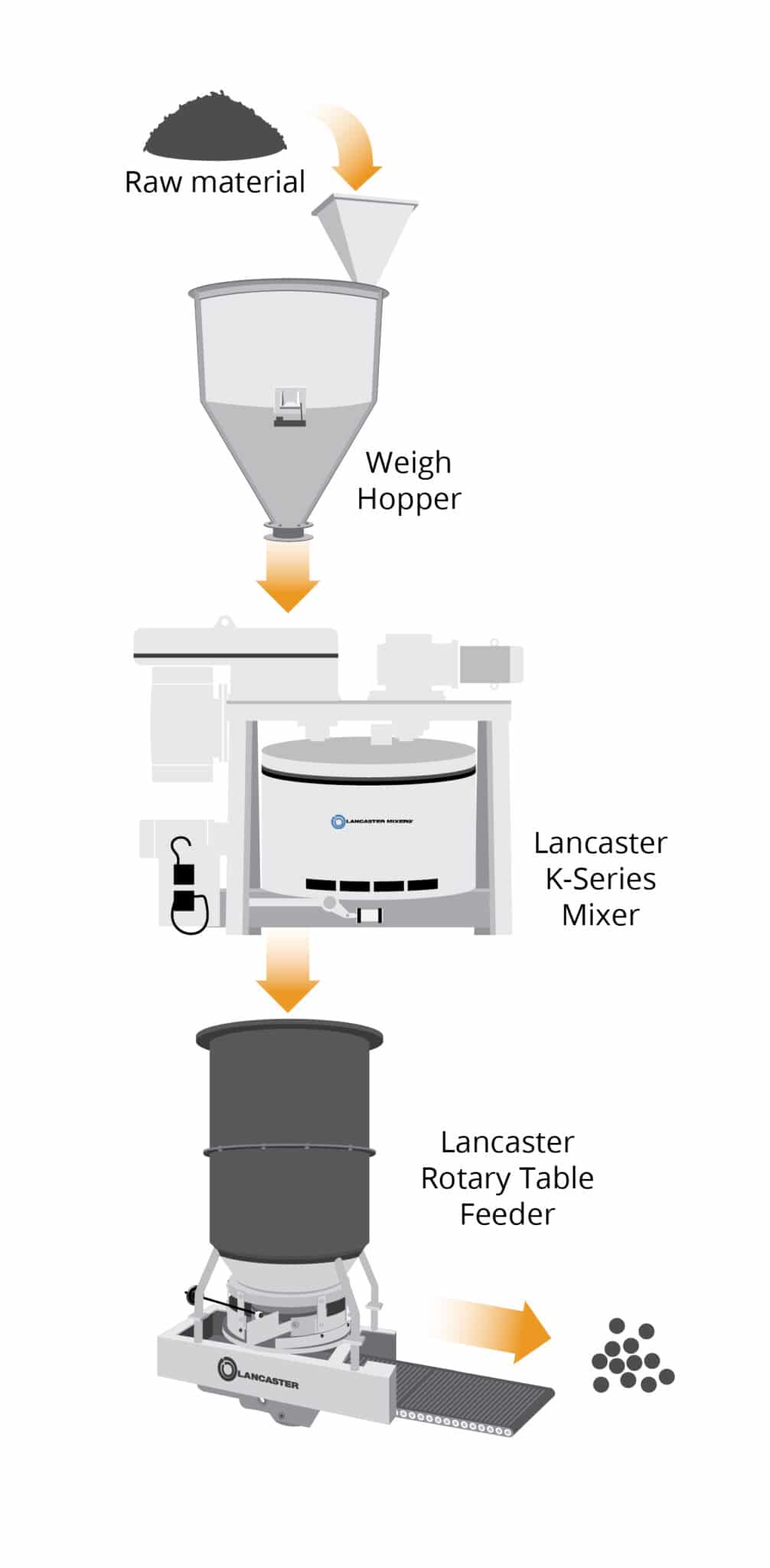 Improve Throughput Rates With Continuous Batch Processing