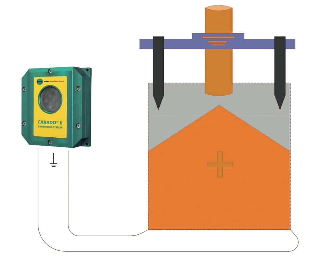 Fig. 2: Electrostatic charges by means of grounding monitoring device FARADO II FIBC 