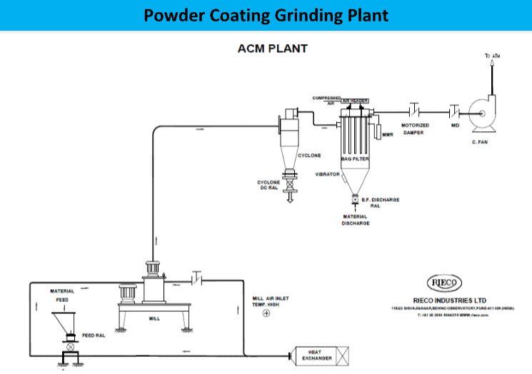 Powder Coating Paint Grinding System