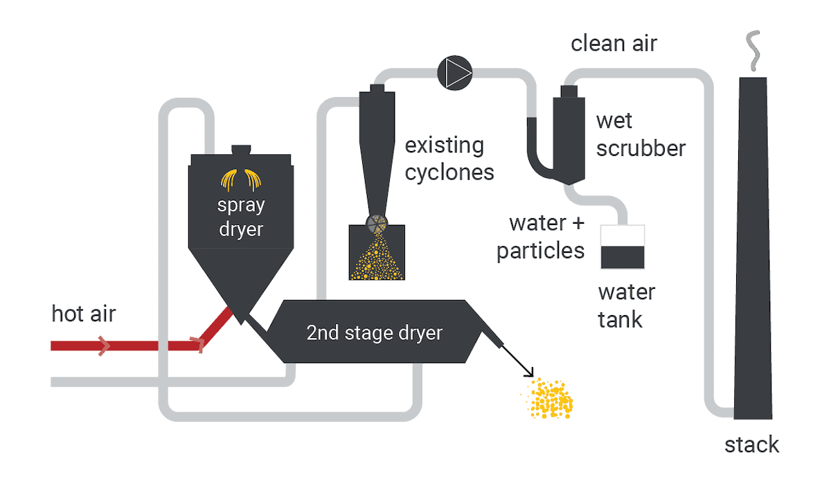 Hurricane Cyclone to Maximize Milk Proteins Recovery from a Multi-Stage Spray Dryer at Arla Foods