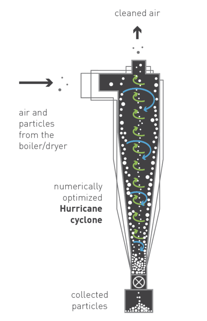 Hurricane Cyclone to Maximize Milk Proteins Recovery from a Multi-Stage Spray Dryer at Arla Foods