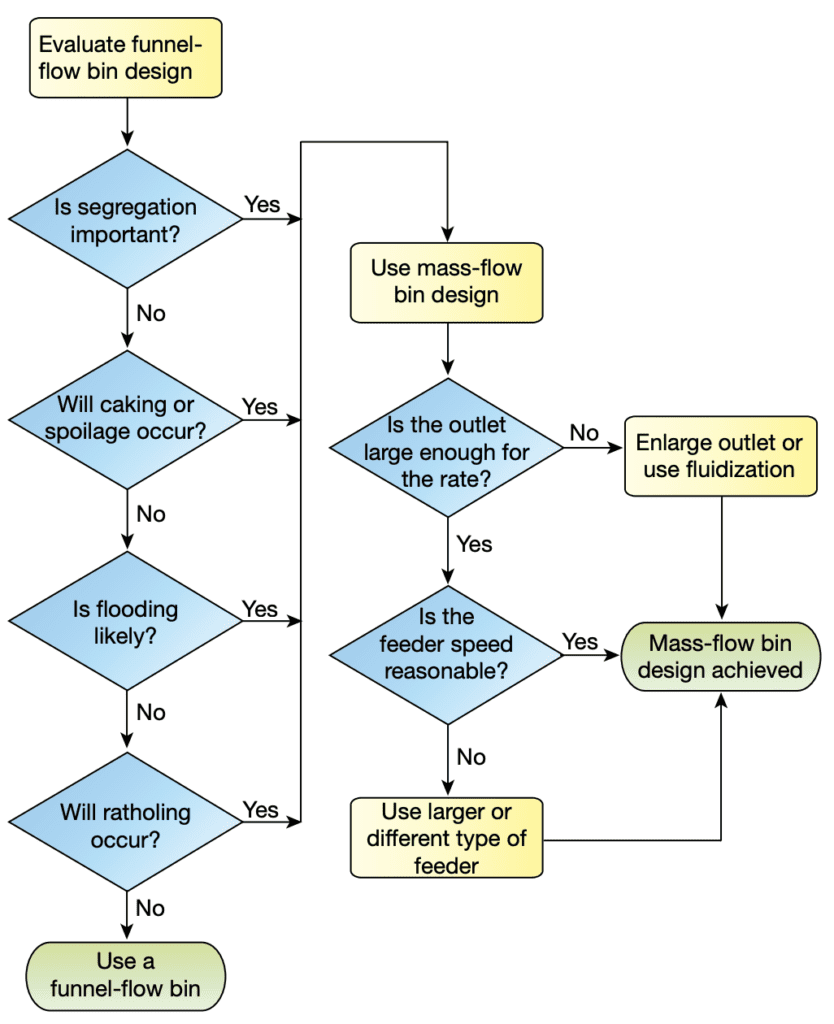 Free Guide To Continuous Flow Through Bins