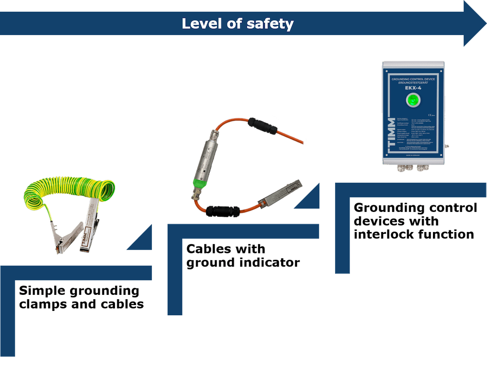 An often-cited example is a painted metal drum which stands on an insulating wooden pallet and is filled with either flammable bulk or liquids. In the moment the filled material hits the inside of the metal drum, a charge exchange takes place between the two materials which cannot be reversed if the filling speed is too high. During the filling process, the charges accumulate and discharge in a spark when a grounded object (e.g., a wrench or a person) approaches or if the breakdown voltage of the surrounding air is exceeded. The same effect applies to filling processes of various other containers such as IBC, buckets, canisters and also ungrounded parts of the plant. Picture: TIMM_IBC in industrial environment Favoured by high filling speeds (> 1 m/s) and very low conductive materials, potential differences of up to several thousand volts can occur, which can in turn lead to spark discharges with ignition energies in clearly double digit mJ range within the explosion hazardous area. To prevent this danger and according to international IEC-standards, all conductive materials, process equipment and objects need to be grounded or connected with ground potential. In practice, this often means simple grounding cables and clamps which are directly connected to the potential equalisation rail. The grounding clamp is than connected to the object to be grounded, e.g., the metal drum, and the electrostatic charges are discharged via the grounding cable to the rail. A much safer, but often more expensive option are monitored grounding control devices, which actively monitor the grounding connection and can interrupt filling processes in case of an unsafe situation. These explosion-proof devices like the TIMM EKX-products are often used during the filling of large objects, such as trucks, railcars or FIBC and have several advantages: 1.No uncertainty by continuous monitoring and displaying the grounding quality 2.Tamper-proof and failsafe due to integrated object detection and diagnosis 3.Automatic interruption of filling processes via integrated control outputs But despite all these safety critical advantages, monitored grounding control devices are only rarely used in filling processes with smaller containers. There are several reasons for this, but mostly it’s a matter of costs or a subjective (under)estimation of the explosion risks of the filling operation. However, one should be aware, that a grounding connection is only as good as the quality of its weakest link. For unmonitored cables and clamps, this means on the one hand that the grounding cables are subject to wear, which can significantly limit or even completely eliminate the conductivity. Common examples are torn off cable cores at the clamps, crushed cables, (partially) broken ring terminals at the rails or broken copper cable cores. On the other hand, incorrect use of the grounding cables, such as clamping it to a painted or dirty surface, can significantly reduce the conductivity, even without the operator noticing it. To close the gap between the unmonitored grounding clamps and cables and the safer, but only rarely used monitored grounding devices, we developed the TIMM SMART BITE LED ground indicator. This battery-powered device plugs into any two-pole cable and signals the quality of the grounding connection via three leds. This allows the operator to instantly see whether the grounding connection meets the standards and the electrostatic charges are safely dissipated. The SMART LED is built completely intrinsically safe and the integrated battery can be exchanged by the operator on site. Picture SMART LED The device can be used for all metal connection points and objects as well as mobile or stationary in a variety of combinations (clamp – clamp, clamp – ring terminal, ring terminal – ring terminal). Typical areas of use are the monitoring of connections between objects, such as IBC, drums, or canisters and earth rails, the connection between two objects and the connection of individual plant parts with the earth rail. Besides the advantage of improving existing, unmonitored grounding cables it can also reduce the effort for the regular checking of the grounding cables as the SMART LED always signals whether the cable meets the quality requirements – without someone actively measuring by hand. Picture TIMM_IBC in industrial environment It can therefore be stated that there are three different levels of grounding in hazardous areas, which differ significantly in terms of the level of safety achieved. And especially with unmonitored grounding cables, the step to the next higher safety level should be considered, since grounding indicators, such as the TIMM SMART LED, can be used to safely and cost-effectively avoid typical grounding problems.