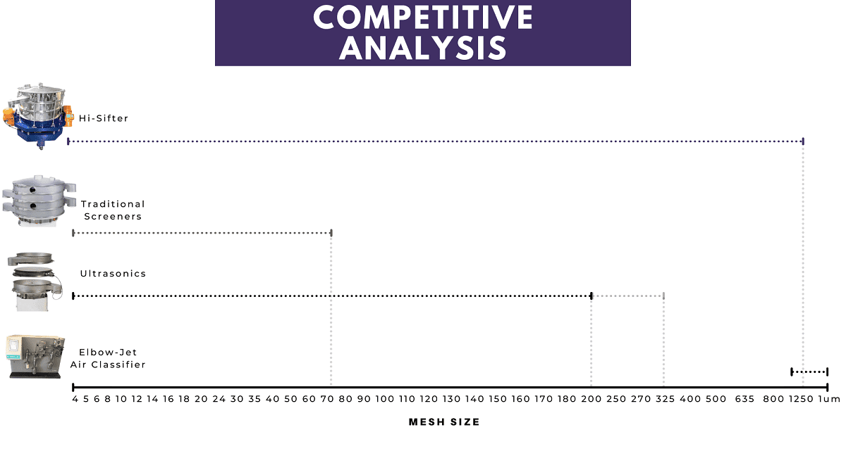 Ultrasonic Sieving Machine VS HiSifter High Energy Sieving Machine