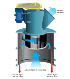 Vertical Blade Classifiers (VBC) Advanced Classification Technology Ideal for Fine Grinding Powder Applications