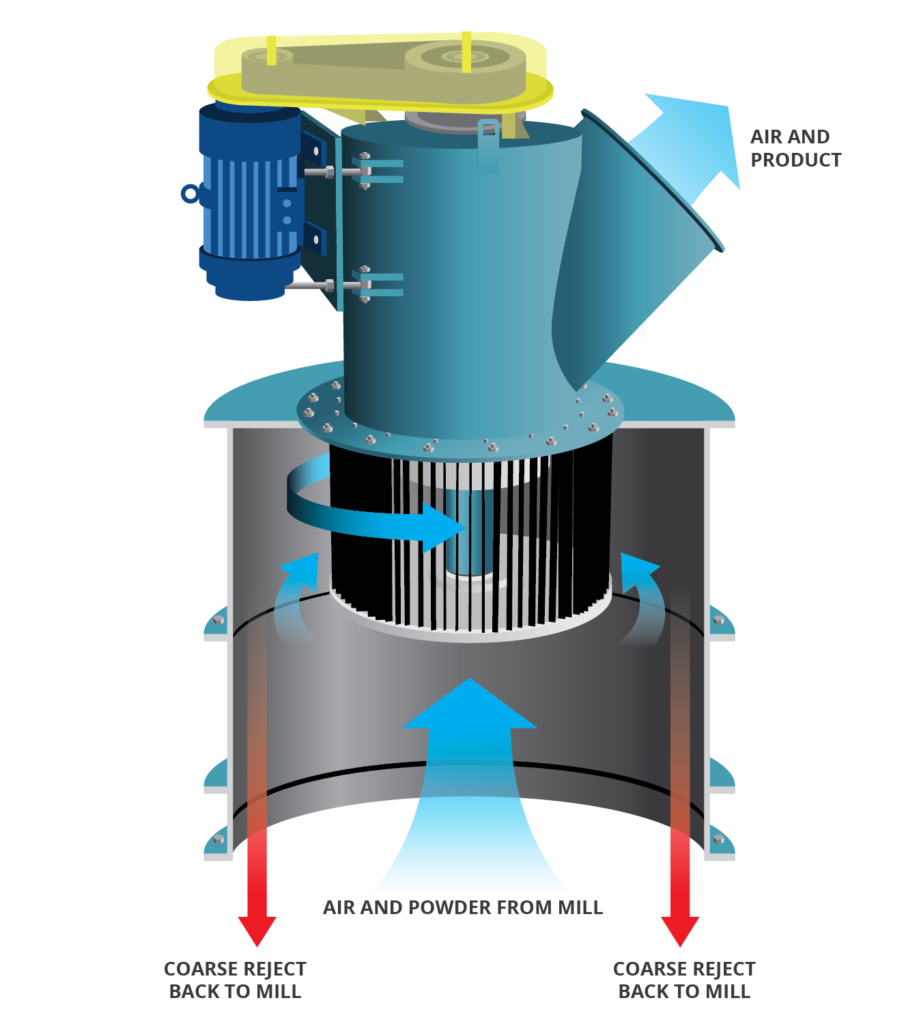 Vertical Blade Classifiers (VBC) Advanced Classification Technology Ideal for Fine Grinding Powder Applications